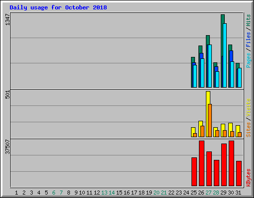 Daily usage for October 2018