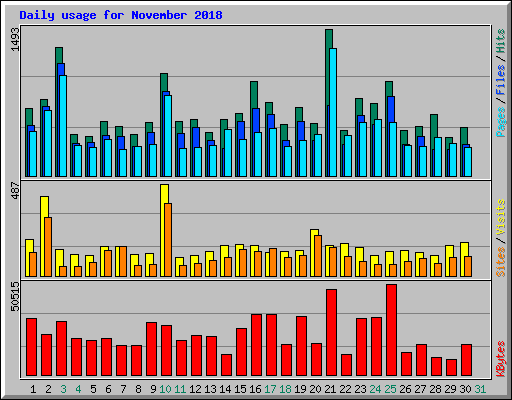 Daily usage for November 2018