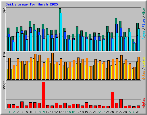 Daily usage for March 2025