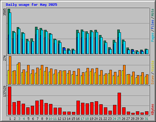 Daily usage for May 2025