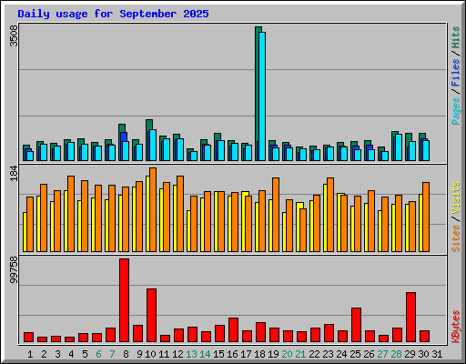 Daily usage for September 2025