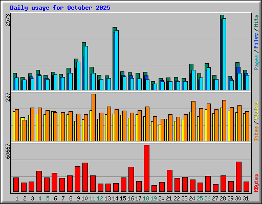 Daily usage for October 2025