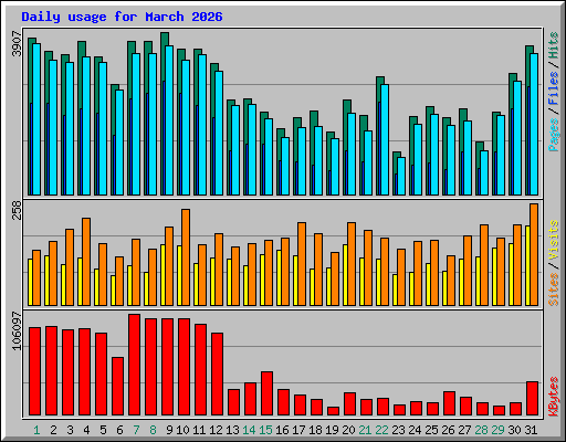 Daily usage for March 2026