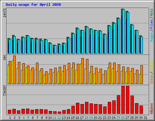 Daily usage for April 2026