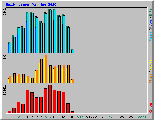 Daily usage for May 2026