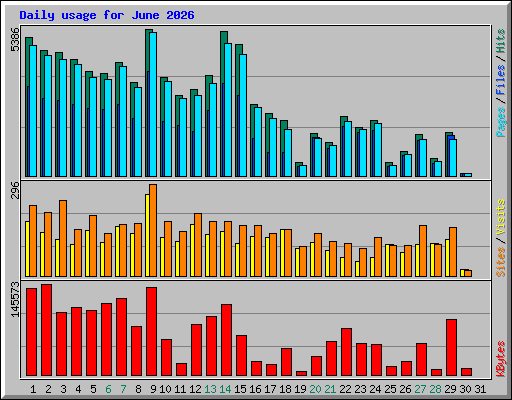 Daily usage for June 2026