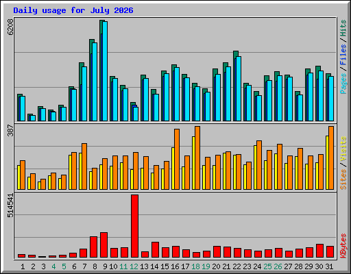Daily usage for July 2026