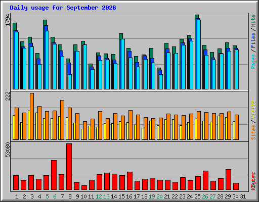 Daily usage for September 2026