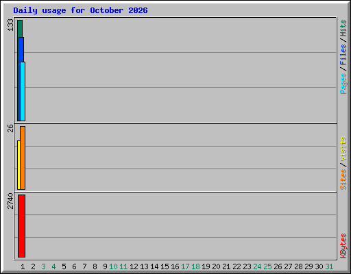 Daily usage for October 2026
