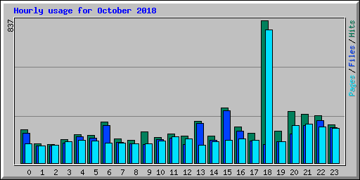 Hourly usage for October 2018