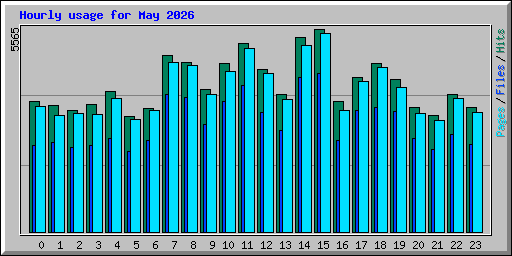 Hourly usage for May 2026