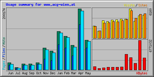 Usage summary for www.acg-wien.at